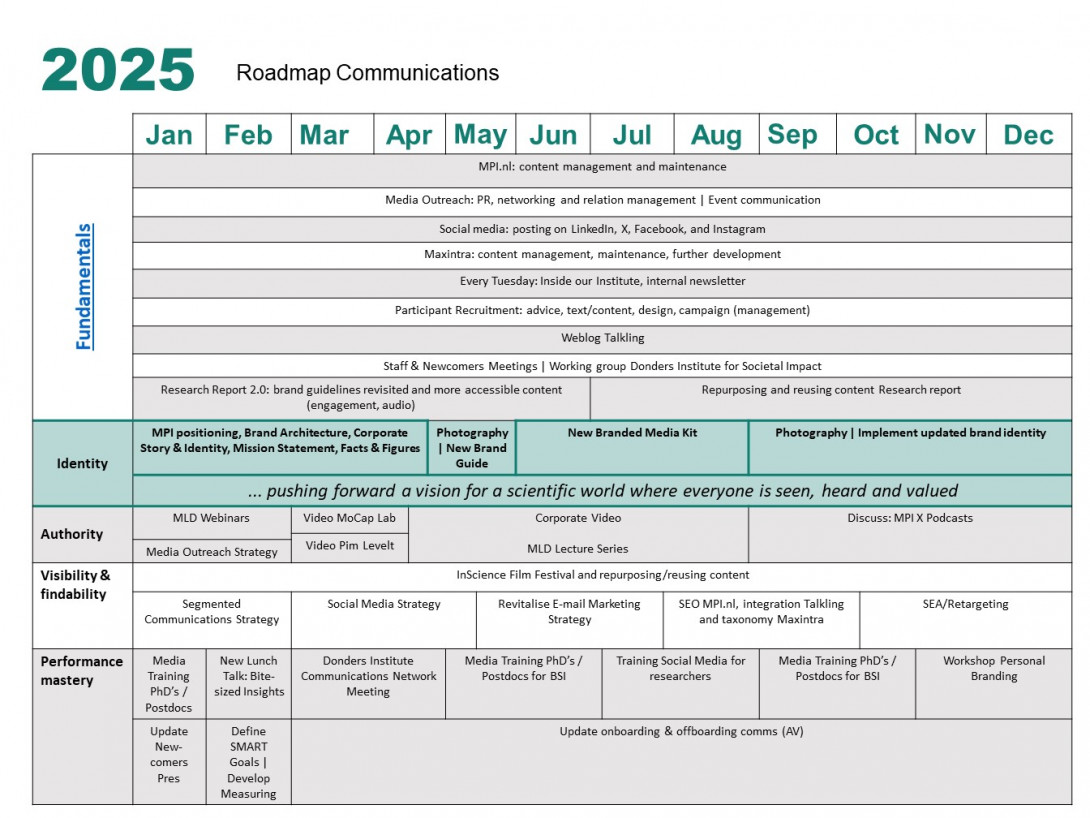 Communications Roadmap 2025